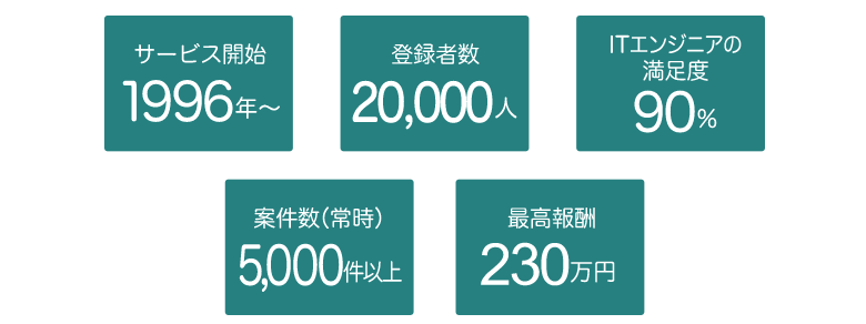 フォスターフリーランスの特徴・強み