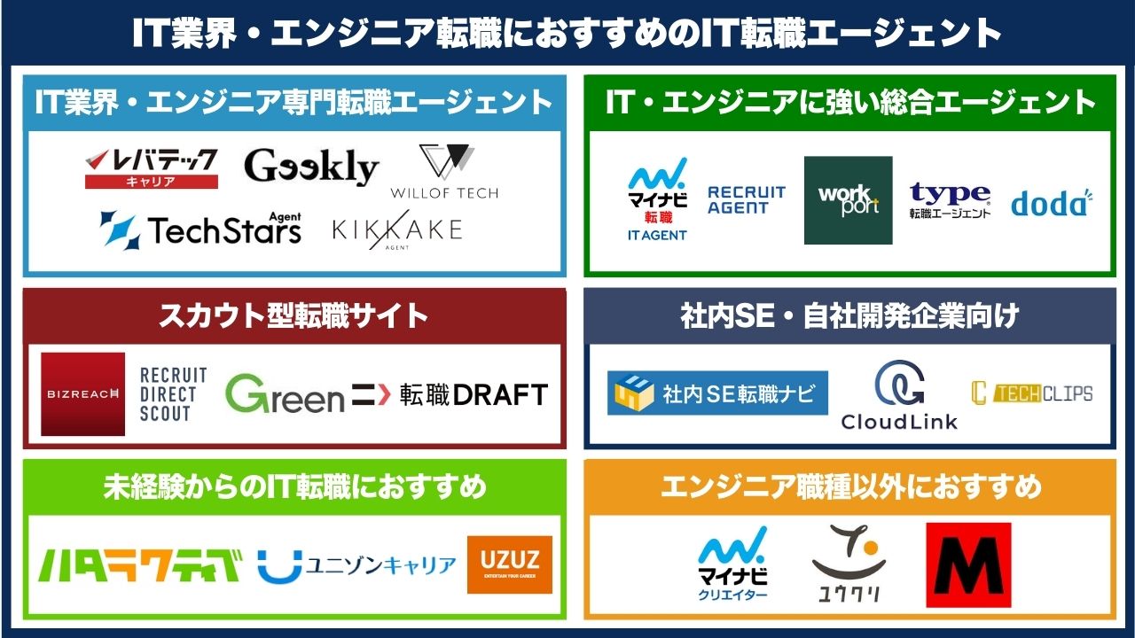 IT業界・エンジニア転職におすすめのIT転職エージェント