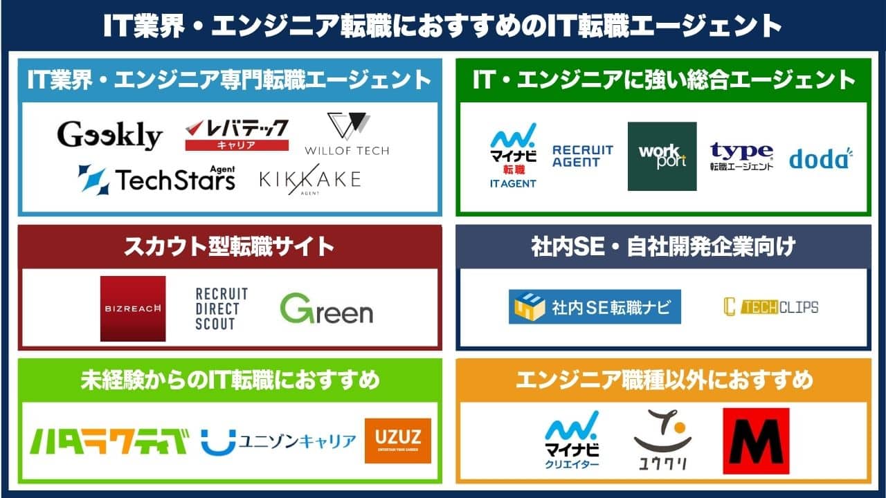IT業界・エンジニア転職におすすめのIT転職エージェント
