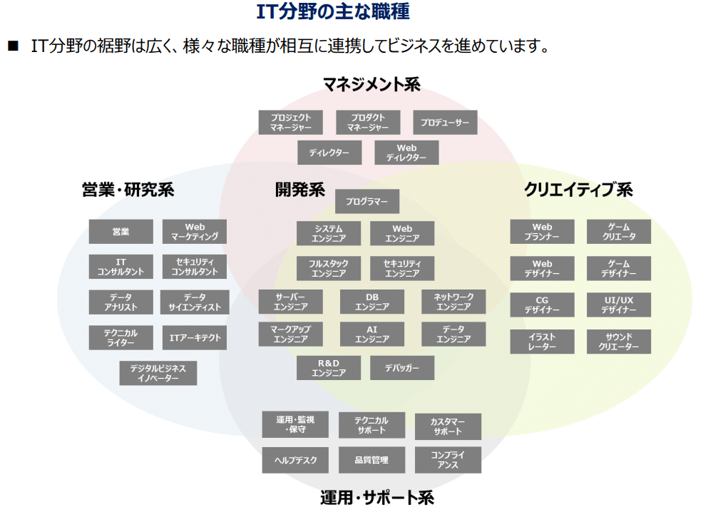 IT分野の主な職種