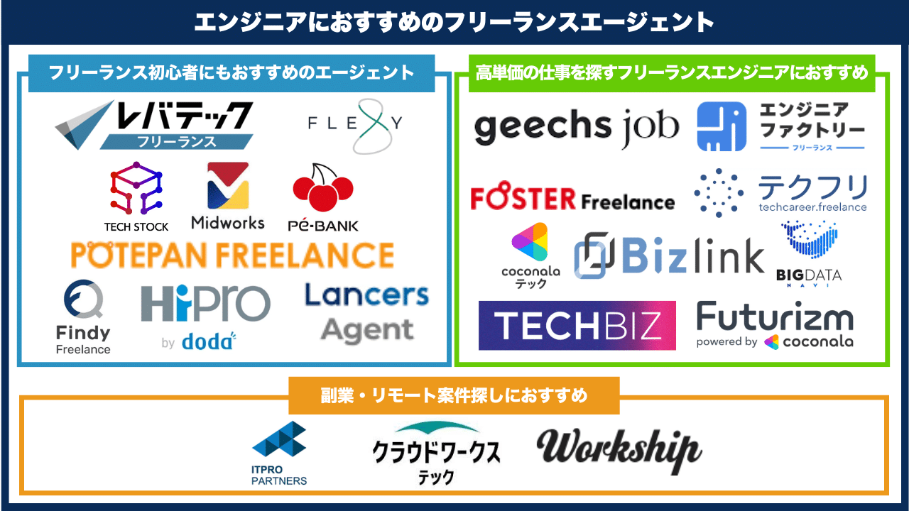 エンジニアにおすすめのフリーランスエージェント