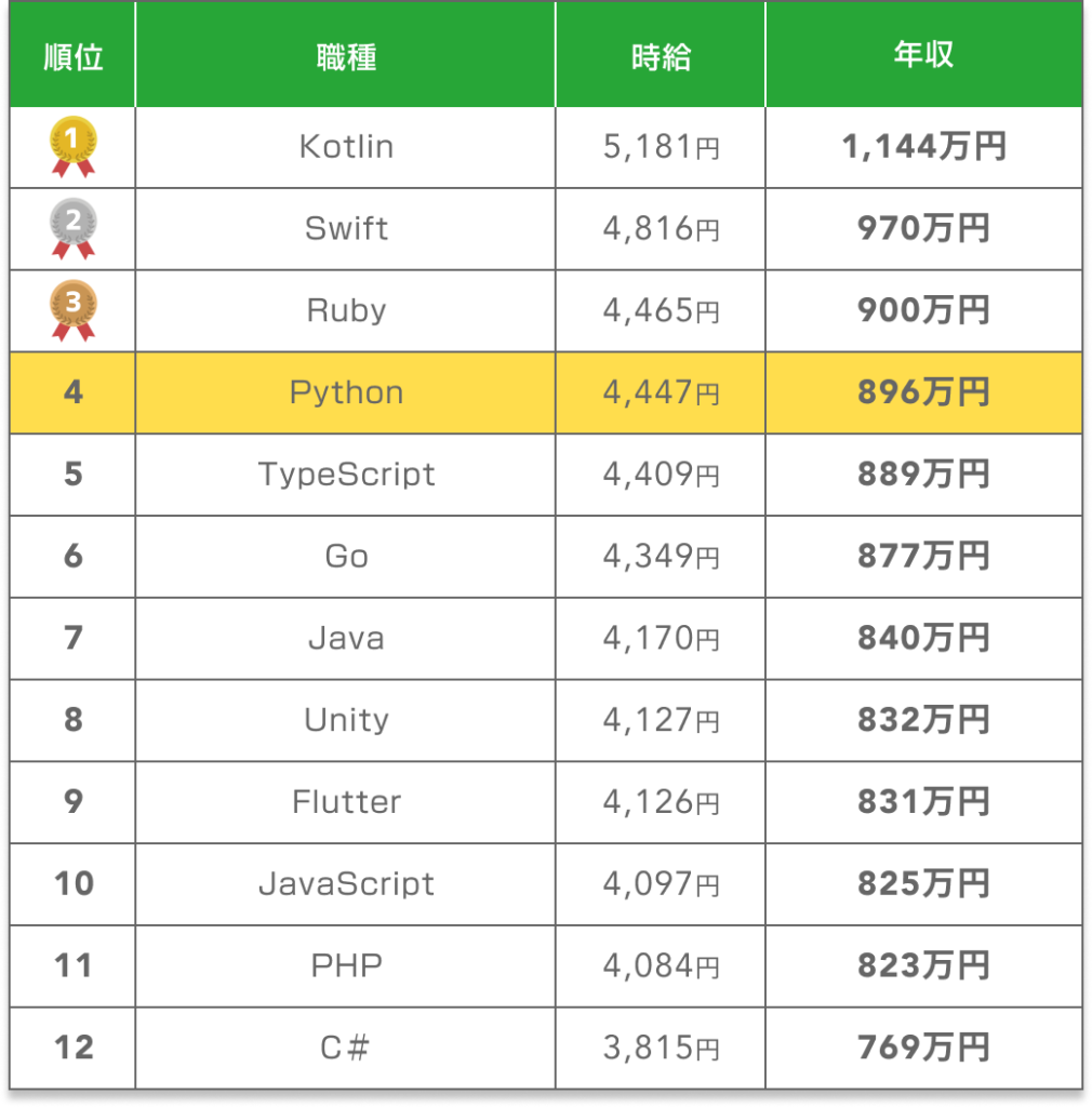Pythonの平均年収