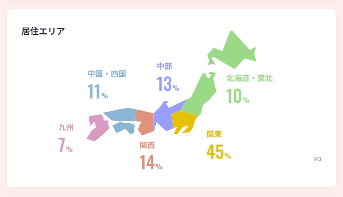 PE-BANK利用者の居住エリア