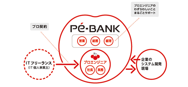 PE-BANKのシステム