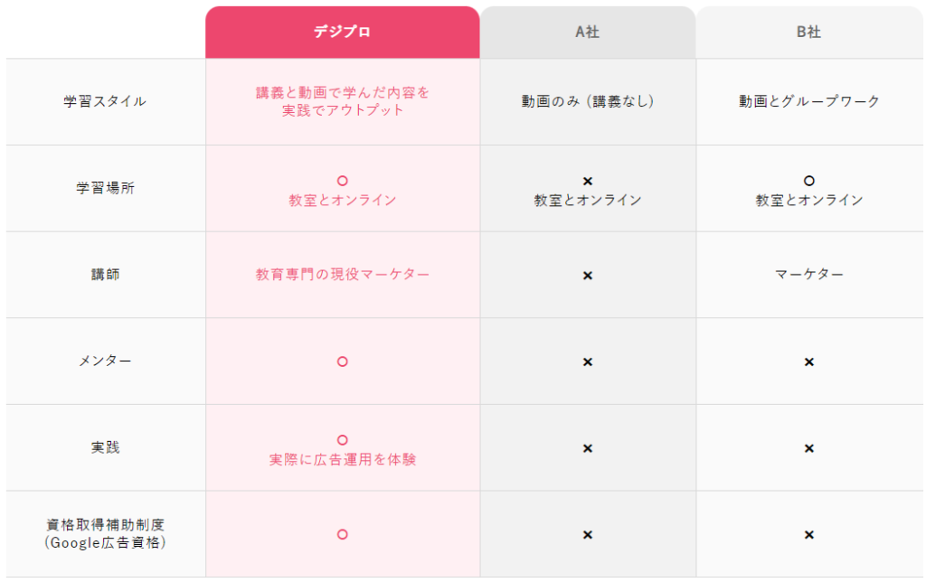 デジプロと他社スクールの比較