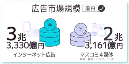 広告市場規模(国内)