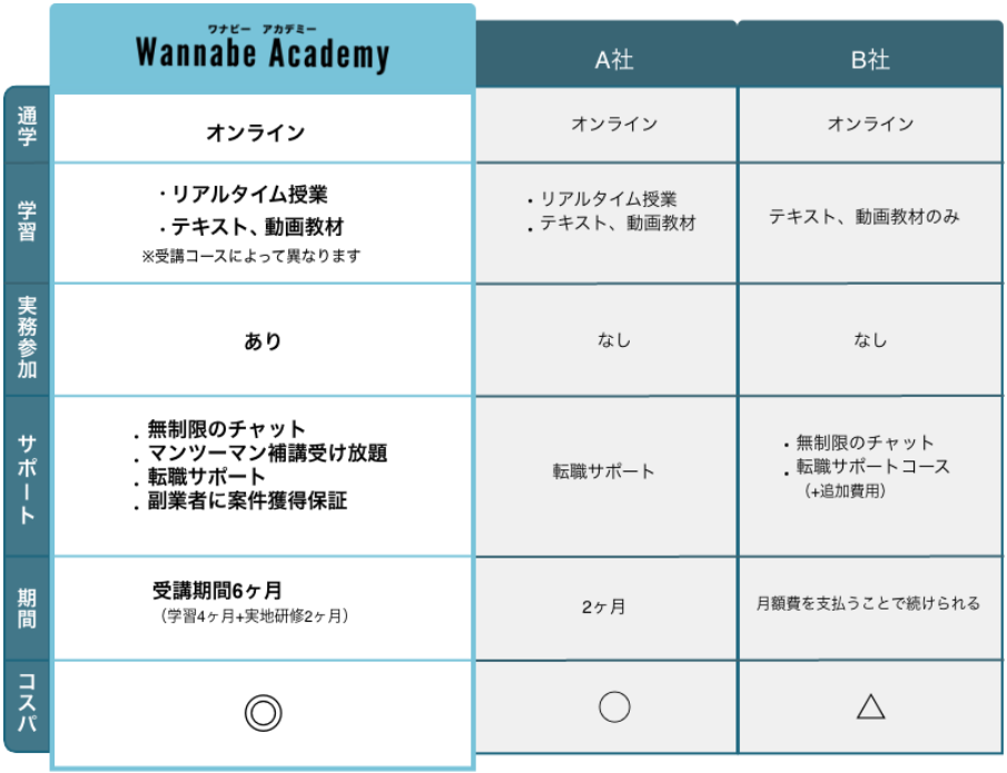 Wannabe Academyと他社スクールの比較