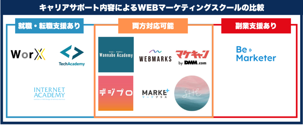 キャリアサポート内容によるWEBマーケティングスクールの比較