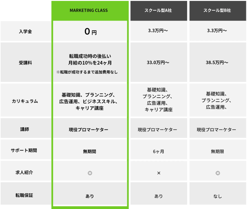 WorX MARKETING CLASSと他社スクールの比較