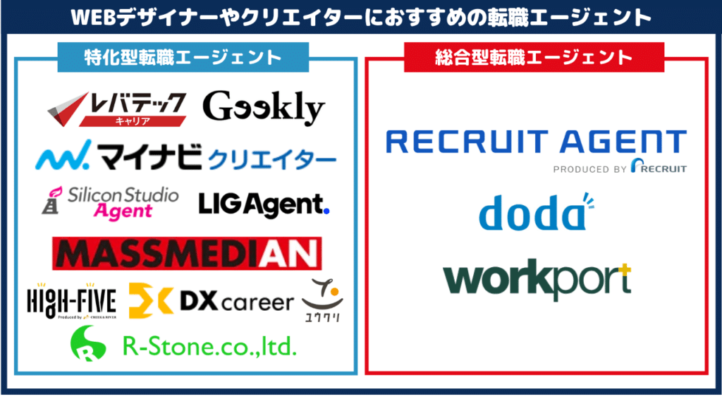 WEBデザイナーやクリエイターにおすすめの転職エージェント（カオスマップ）