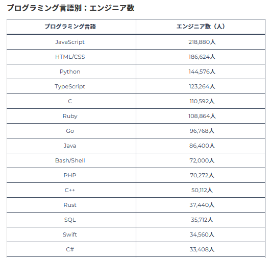 プログラミング言語別エンジニア数（LAPRAS提供）