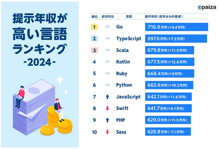 提示年収が高い言語ランキング（2024年）