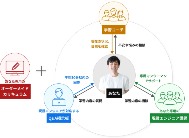 侍エンジニアの学習サポート
