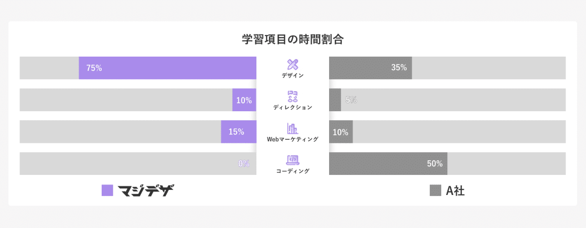 マジデザ・学習項目の時間割合