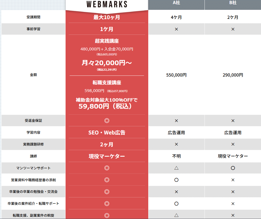 WEBMARKSと他社との比較