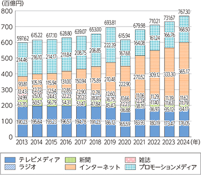 日本の媒体別広告費の推移
