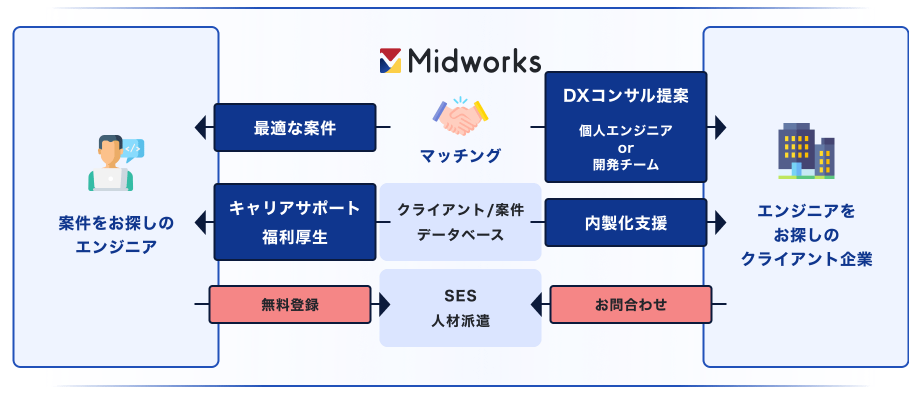 Midworks（ミッドワークス）のサービスの仕組み