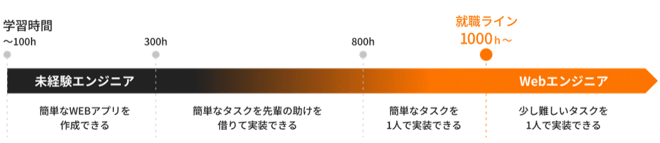 RUNTEQの学習時間と習得スキルの目安