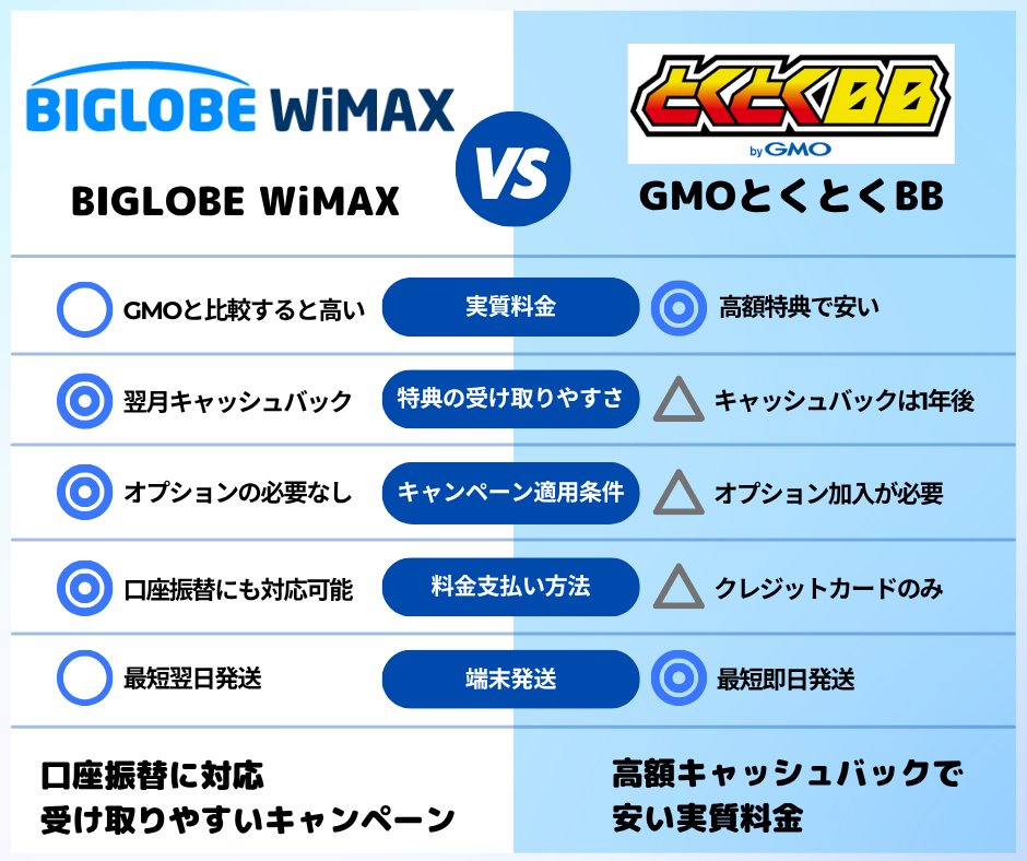 BIGLOBE WiMAXのキャンペーン適用条件やキャッシュバックの受け取りやすさ（GMOとくとくBBとの比較）
