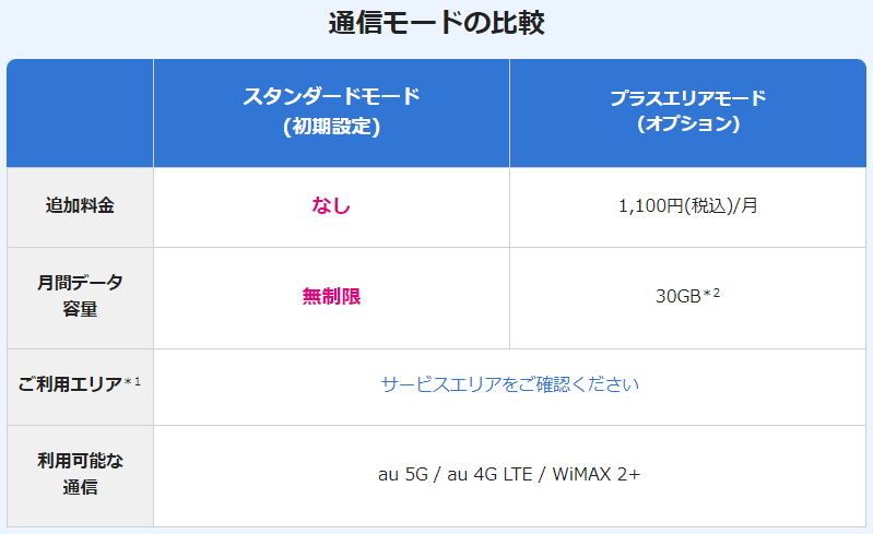 BIGLOBE WiMAXの通信モードの比較