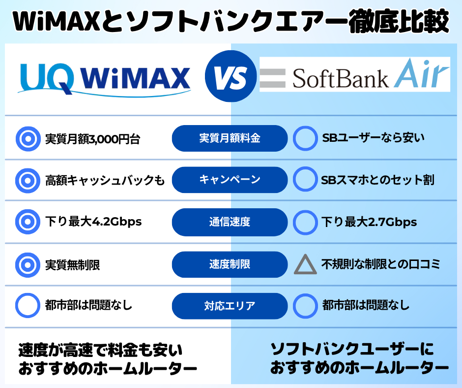WiMAXとソフトバンクエアー徹底比較