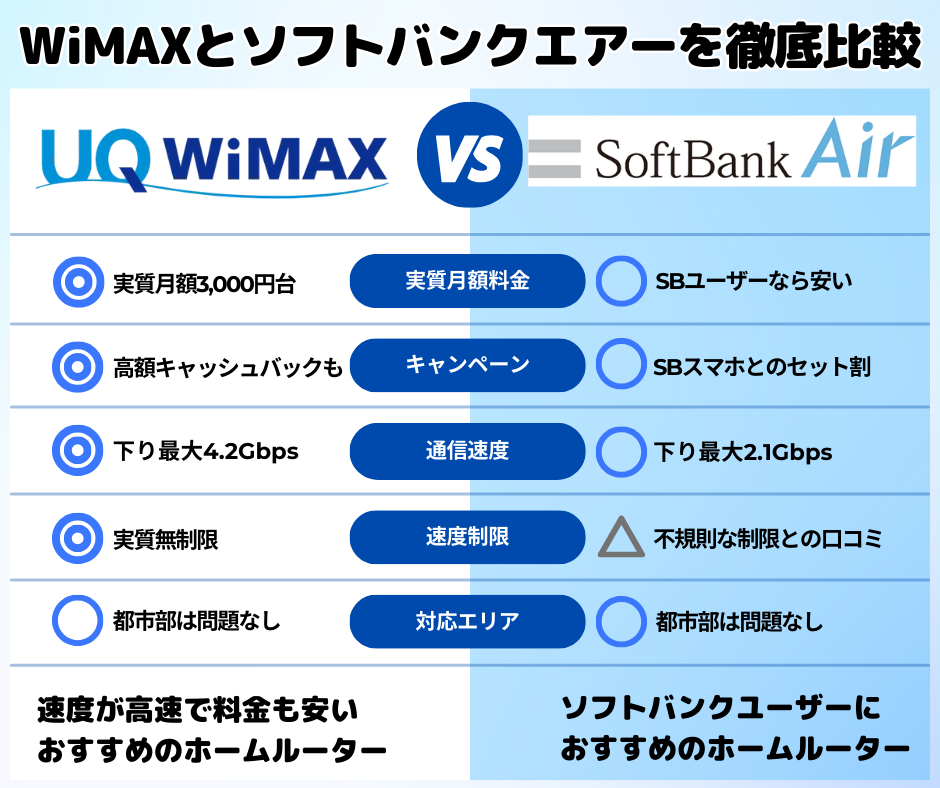 WiMAXとソフトバンクエアーを徹底比較