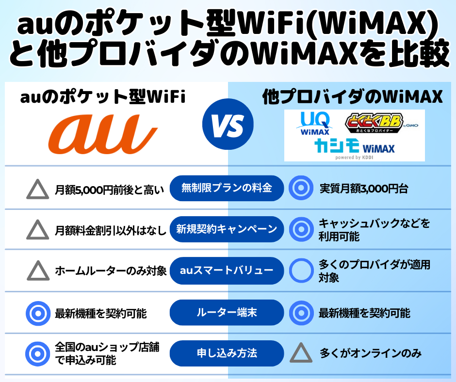 auのポケット型WiFiと他プロバイダのWiMAXを比較