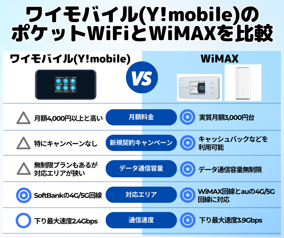 ワイモバイル(Y!mobile)のポケットWiFiとWiMAXを比較