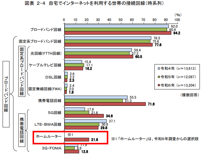 自宅でインターネットを利用する世帯の接続回線