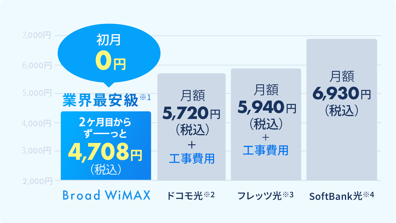 Broad WiMAXの月額料金は業界最安級