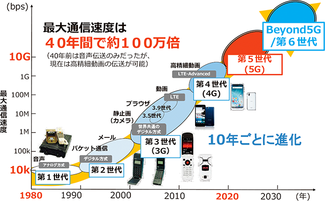 移動通信システムの進化